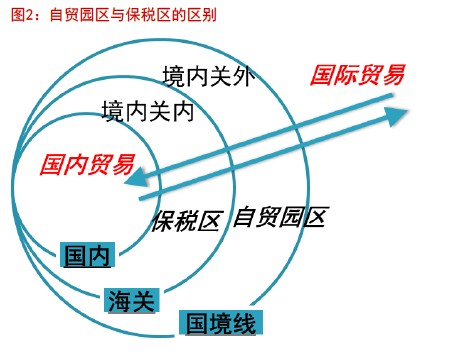 自貿(mào)園區(qū)與保稅區(qū)的區(qū)別。（圖片來(lái)自東方證券）