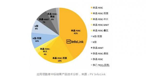 領跑者項目集中采購潮，滿分單晶組件供應堪憂